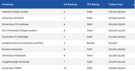 英国留学干货 英国大学2324学年最新学费汇总 知乎