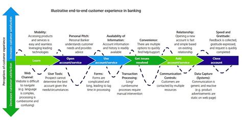 Chintu ceased to operate as authorised signatory and in his place mr. Customer Journey Map example for Banking | Customer journey mapping, Experience map, Journey mapping