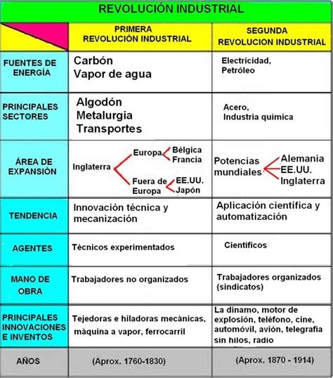 Cuadro Comparativo Entre Revoluci N Industrial Y Revoluci N Francesa