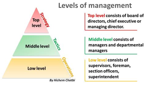 The Roles And Responsibilities Of Front Line Management