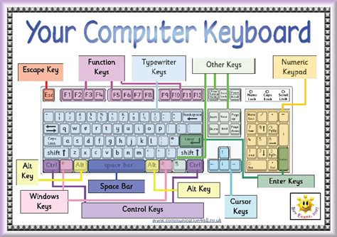 Labelled Computer Keyboard Diagram