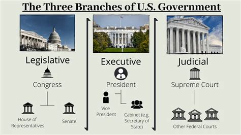 The Three Branches Of Us Government On Paper And In Reality Street Civics