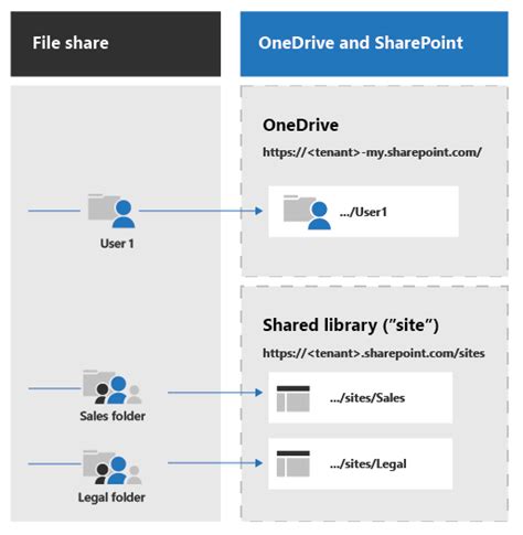On the next screen, you can either generate a link to send to the recipient or send an email request from within onedrive. Migrate file shares to SharePoint and OneDrive - Migrate ...