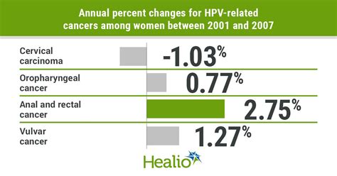Cervical Cancer Incidence Declines As Rates Of Other Hpv Associated Cancers Rise