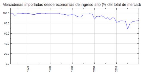 Islas Feroe Mercaderías importadas desde economías de ingreso alto