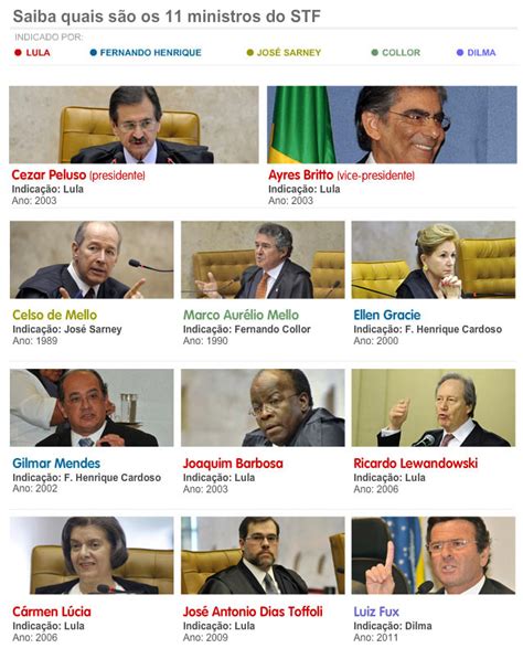 Mas ter sete ministros da corte escolhidos nos governos do pt não facilita a vida de lula: G1 - Dilma indica Luiz Fux para vaga de ministro do ...
