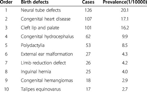 top 10 of prevalence rate of birth defects and order download table