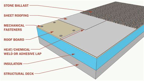 Types Of Roof Membranes For Flat Or Low Slope Roofs Archtoolbox