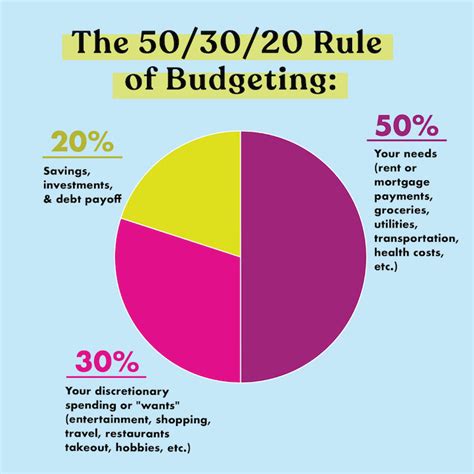 The 503020 Budget What It Is And Why You Need To Start Using It Asap