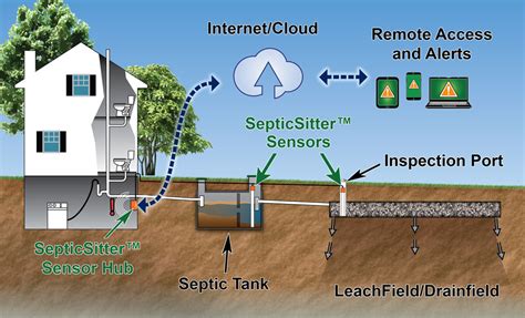 How It Works Septic Alarm And Monitoring System Septicsitter