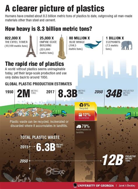 Plastic Pollution Infographic Smithsonian Ocean