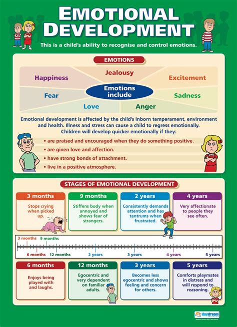Emotional Development Child Development Posters Gloss Paper