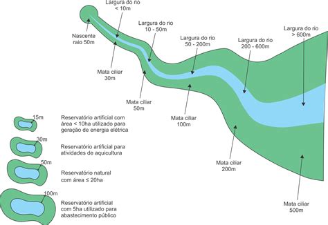 Quanto deve medir uma APP Área de Preservação Permanente de um rio Inteliagro