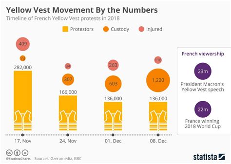 Infographic Yellow Vest Movement By The Numbers Yellow Vest Yellow French Yellow