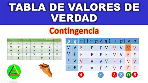 Tablas De Verdad Tablas De Verdad Y Conectivos Logicos Logica