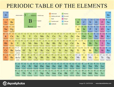 Tabla Periódica Los Elementos Todo Color Con Los Nuevos Elementos