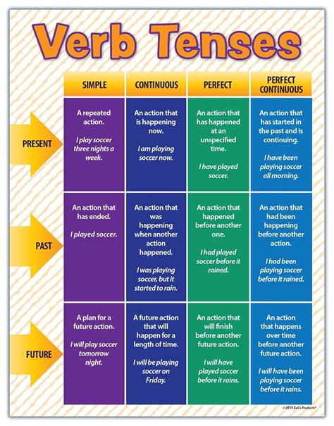 Verb Tenses English Tenses Chart With Useful Rules