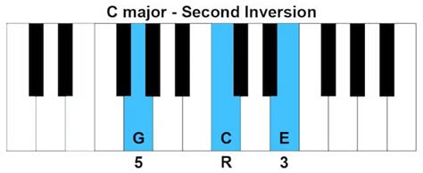 What Are Chord Inversions And How To Use Them Use Your Ear Blog