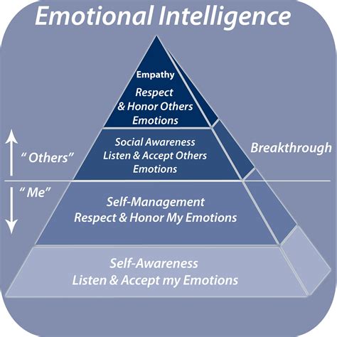Emotional Intelligence Is The Ability To Listen Accept Respect And