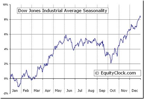 Jones Industrial Stock Market Today Graph Dow Jones Industrial