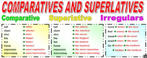 Comparatives And Superlatives Structure Teens English Human Rights