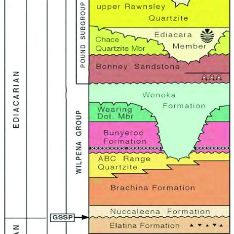 Stratigraphic Succession Of Late Cryogenian Ediacaran And Cambrian Of