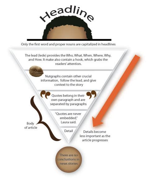 Summary lead examples when it comes to how to write a lead, it's hard to go wrong sticking with the rules listed above. emac2321 / Journalism