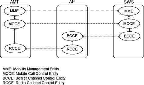 Wireless Atm Network Architecture Download Scientific Diagram