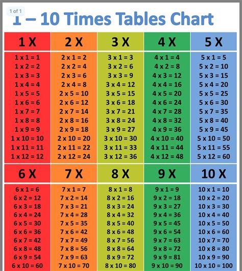 Time Tables Chart Printable