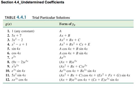 Solved Given The Differential Equation And The Complementary