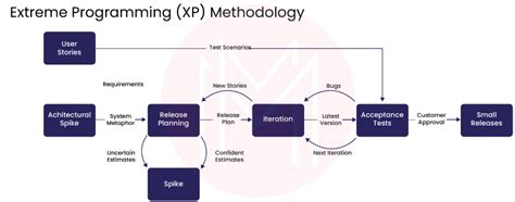 What Is Extreme Programming XP Values XP Principles