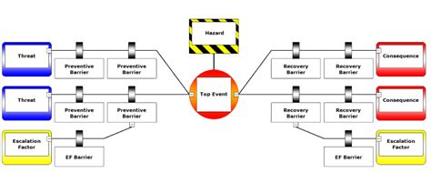 Bowtie Diagram Barrier Based Risk Management Knowledge Base Wolters