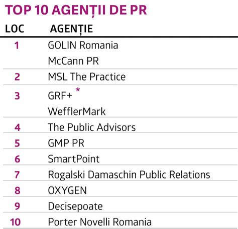 Top Pr România 2022 Care Sunt Cele Mai Performante Agenții De Pr