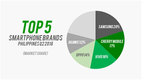 Here Are The Top 5 Smartphone Brands In The Philippines For Q2 2018