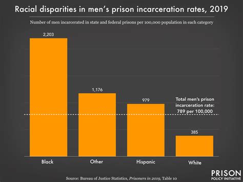 racial disparities in men s prison incarceration rates 2019 prison policy initiative