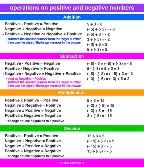 Algebra Negative Numbers
