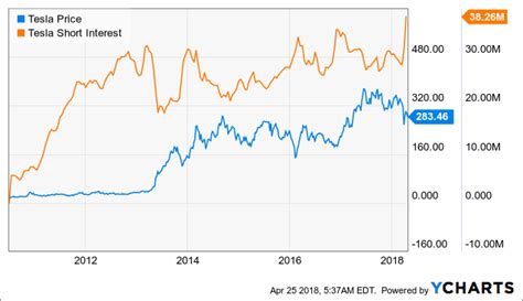 Tesla short interest as of today (february 14, 2021) is. Tesla's Short Interest Surges - Tesla, Inc. (NASDAQ:TSLA) | Seeking Alpha