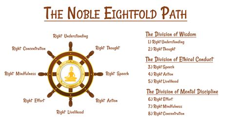 Teachings Of The Buddha The Noble Eightfold Path Balanced Achievement