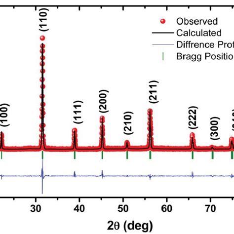 Rt Rietveld Refined X Ray Diffraction Pattern Of Pfn Bfo Observed Red