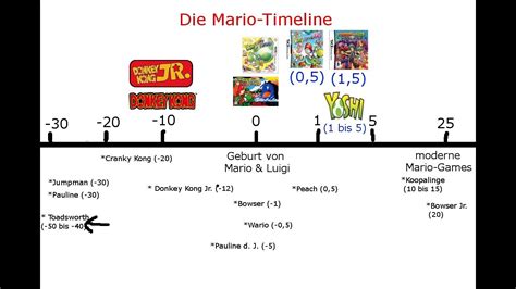 Videogames Wissenschaftlich Die Mario Timeline Youtube