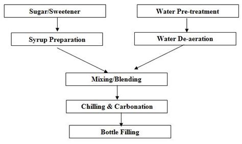 Soft Drink Manufacturing Process Flow Chart Pdf