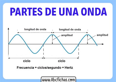 Como Calcular A Amplitude De Uma Onda Askschool