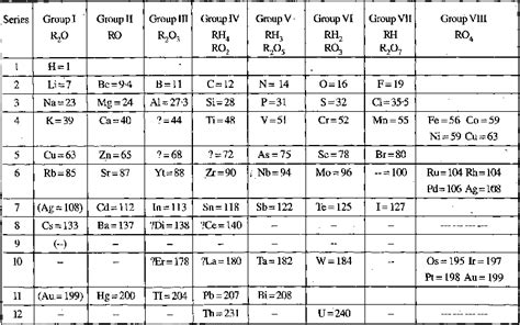 It is at once evident that such regularities very much simplify the study of chemistry. J² + H = Element 119: Kariodisonium: History of Periodic Table