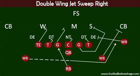 The Jet Sweep Play For Youth Football Teams With Video