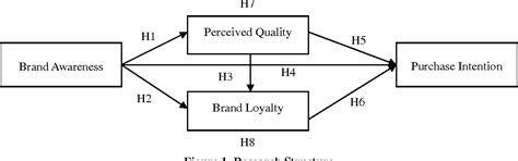 Figure 1 From The Impact Of Brand Awareness On Consumer Purchase