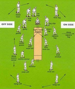 In kwik cricket, you can divide children into mixed teams of eight. Fielding Positions in Cricket | Cricket coaching, Cricket ...