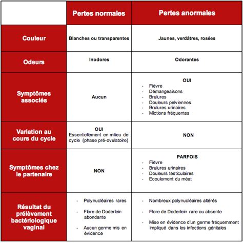 Ces sécrétions forment un enduit blanchâtre, parfois grumeleux et souvent glaireux. Pertes blanches et Pertes vaginales - Docteur GUILHERME Romain