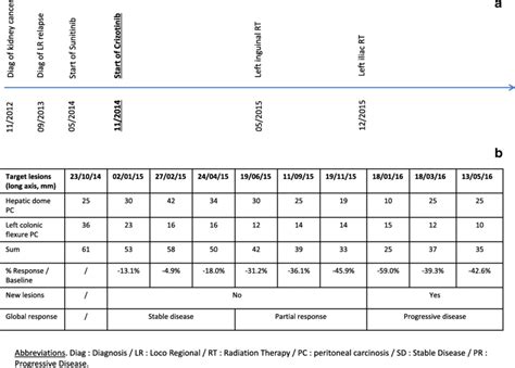 Chronological Evolution Of Target Lesions Assessed By Ct Scan With The