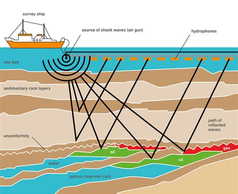 Offshore Seismic Survey Download Scientific Diagram