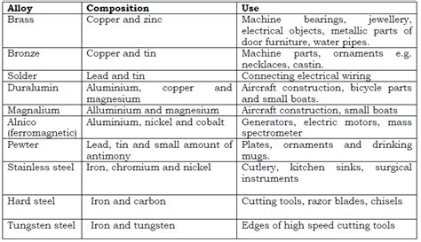 Introduction To Alloys